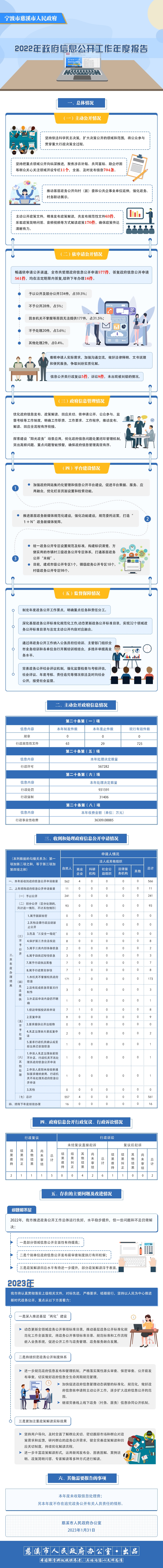 2022年寧波市慈溪市人民政府信息公開年度報告.jpg